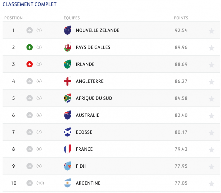 Découvrez le classement actualisé de World Rugby Minute Sports